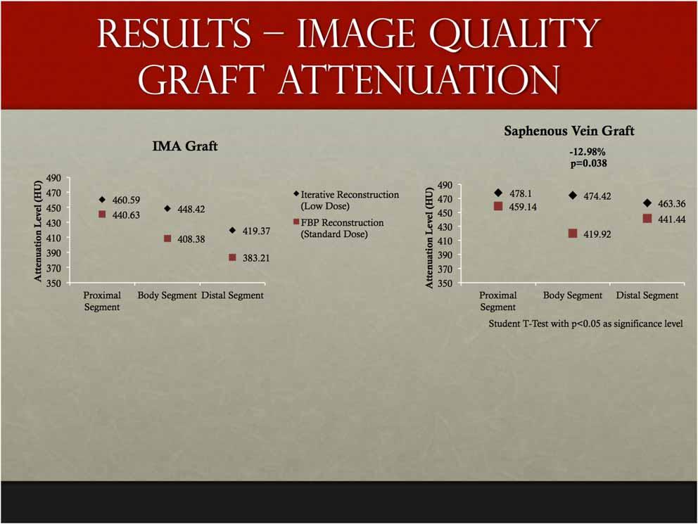 Results Image quality Graft attenuation Attenuation Level (HU) 490 470 450 430 410 390 370 350 Proximal Segment 460.59 440.63 IMA Graft 448.42 408.38 419.37 383.
