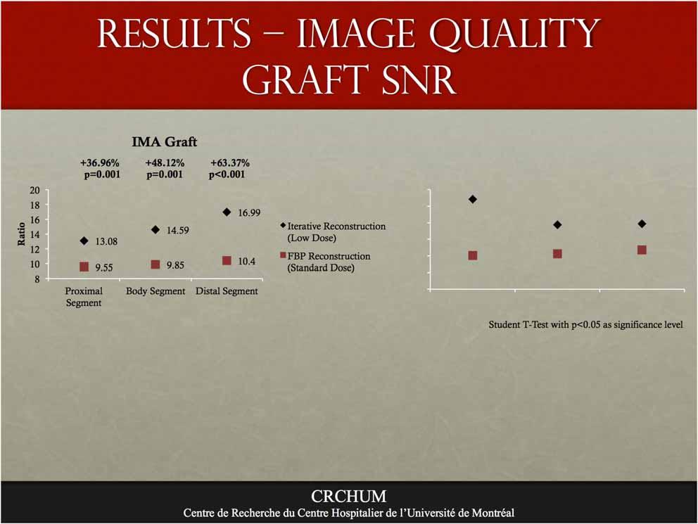 Results Image quality Graft SNR IMA Graft +36.96% +48.12% +63.37% p=0.001 p=0.001 p<0.001 Saphenous Vein Graft +56.51% +28.65% p<0.001 p=0.013 Ratio 20 18 16 14 12 10 8 Proximal Segment 13.08 14.59 9.