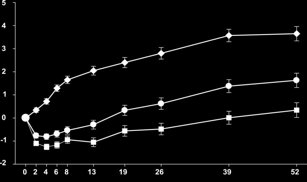 75 mg Glargine Body Weight, Change from Baseline (kg) 3.7 1.6 0.