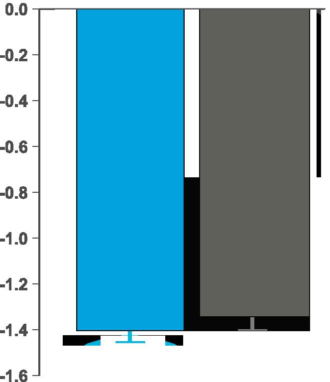 1% Forest Plot Chart NI Margin A1C, Change from Baseline (%) DU 1.5 mg -1.