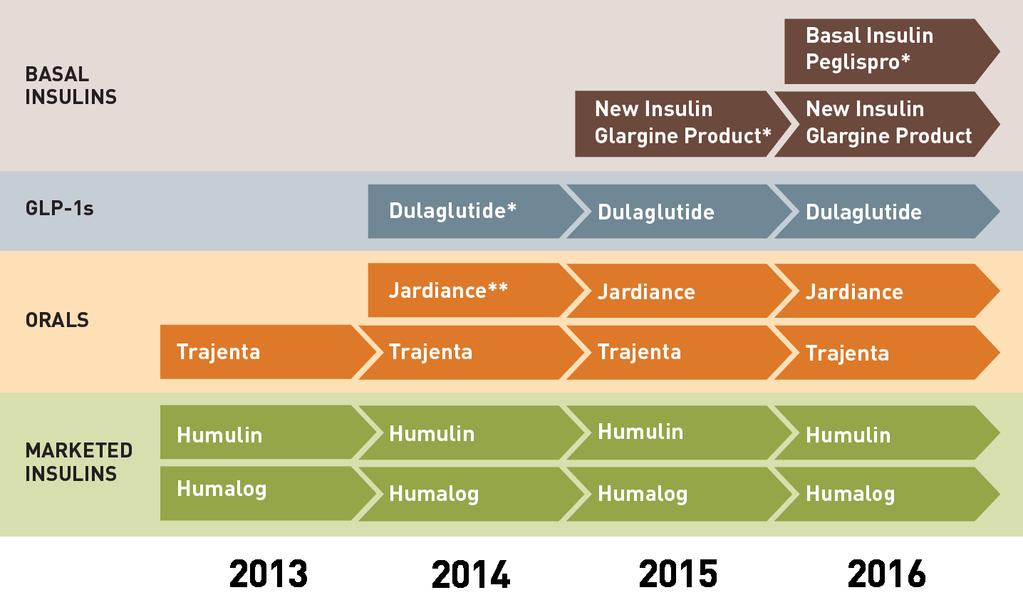 Lilly Diabetes Pipeline The following assets are part of the Lilly-Boehringer Ingelheim collaboration: Trajenta, Jardiance, New Insulin Glargine Product.