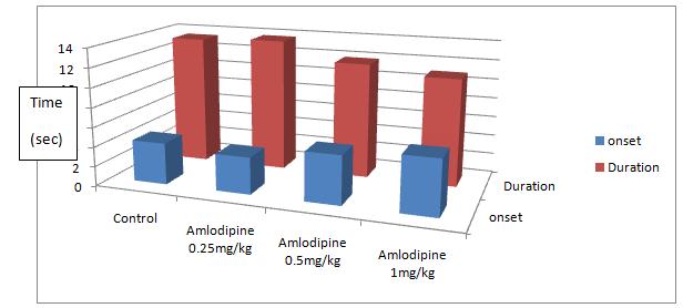 Effect of on the Antiepileptic Action of Lamotrigine, Gabapentin, Topiramate &... Figure 6: effect of amlodipine on the onset and duration of mes induced convulsions at all doses (0.25, 0.