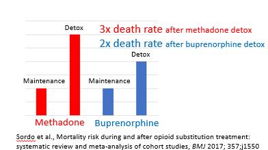 TREAT: Total Buprenorphine Prescriptions Rationale: Access to agonist treatment drops overdose death