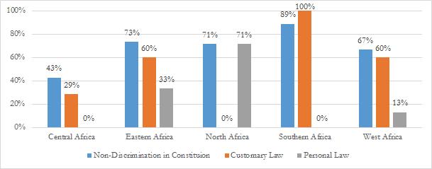 Figure 1 Proportion of countries in each of the subregions of Africa which enshrine the principle of non-discrimination in their constitutions Constitution Source: ECA calculations based on the