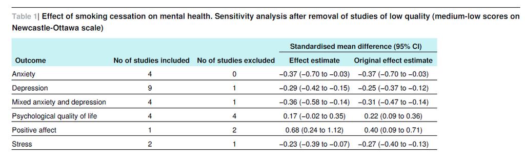 Improved Mental Health with Quitting Smoking Meta-analysis 26 studies (14 gen pop, 4