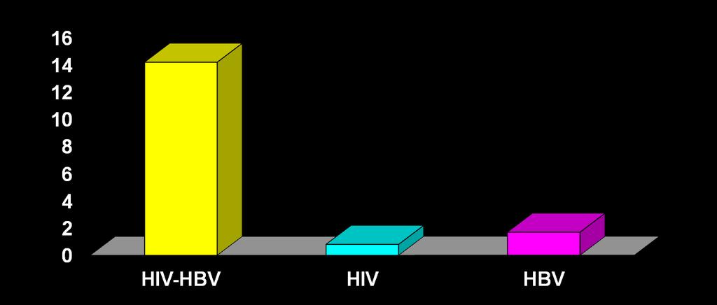 Liver related mortality/1000 person years HIV negatively impacts on HBV Multicenter AIDS Cohort Study