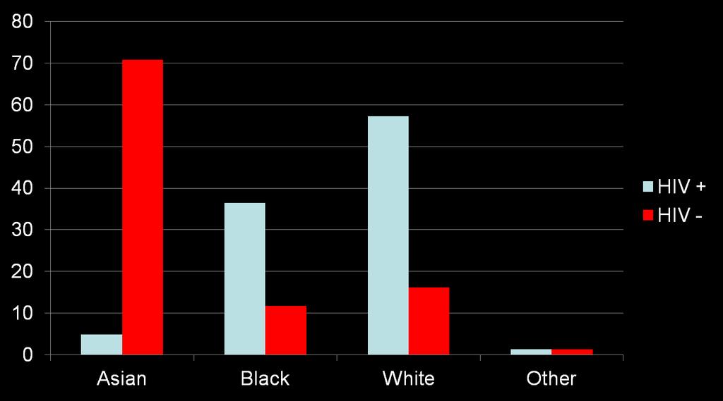 Race Distribution by