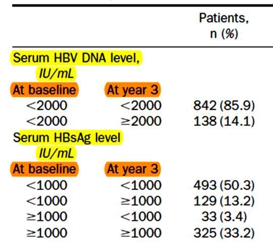 Persistently or increasing HBsAg (>1,000) Associated with Increased HCC