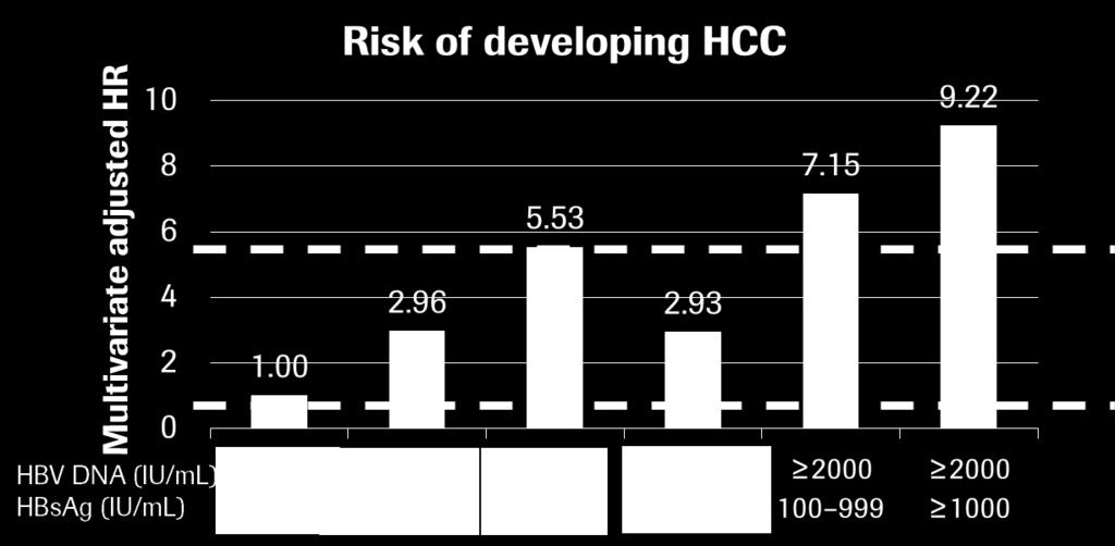 Association of HBV DNA & HBsAg with HCC