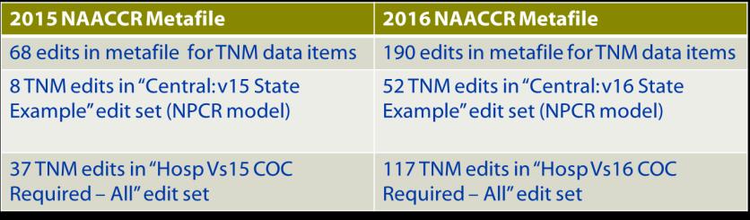 EDITS MORE EDITS FOR TNM ITEMS Date of Diagnosis Use of c or p prefix Comparison to Surgery Comparison to SSF