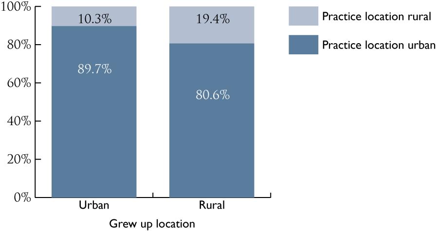 Table 12. Age of Colorado dental hygienists by rural and urban practice location, 2006 Rural (n=443) Urban (n=2,490) 34 yrs and younger 18.0% 20.2% 35-44 29.1% 25.7% 45-54 36.7% 37.3% 55-64 15.5% 15.