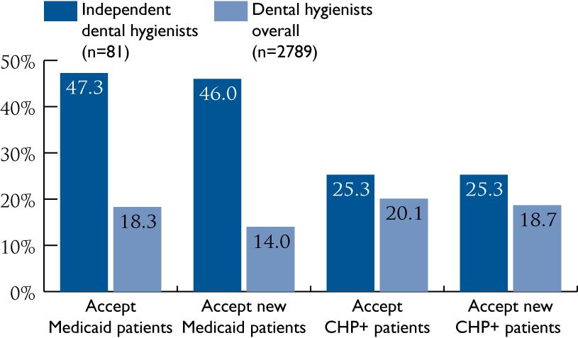 Graph 8 illustrates how independent practice dental hygienists differ from those employed by a dentist with regard to their participation rates in the Medicaid program.