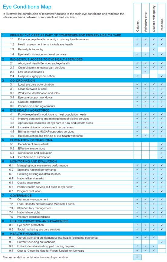 42 Roadmap recommendations Cataract 35/42 recommendations
