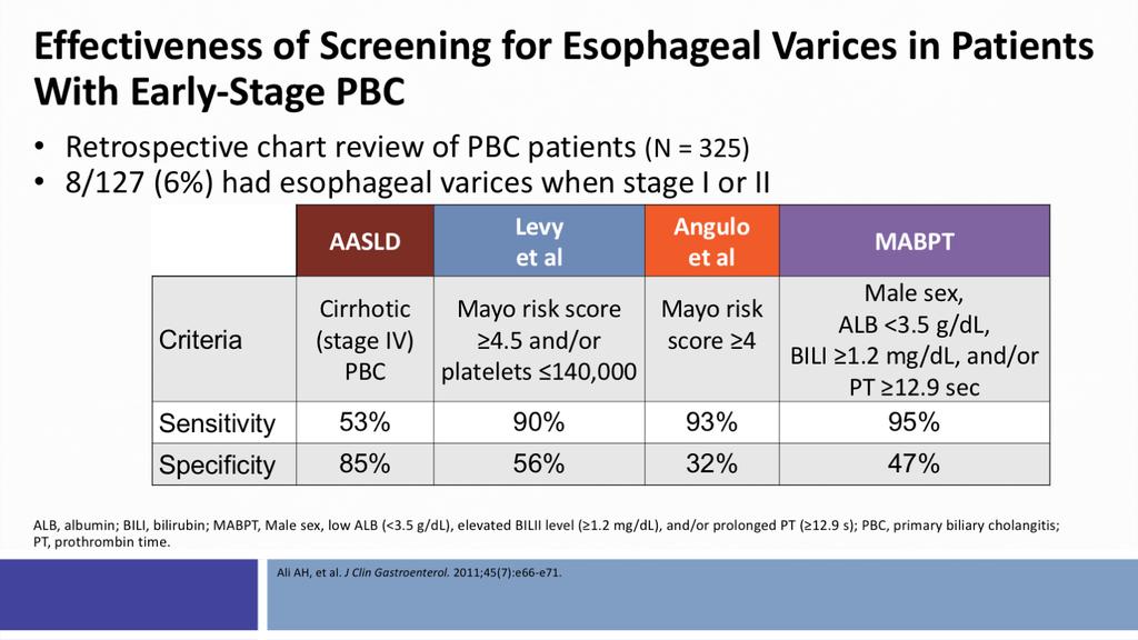 Regarding management of esophageal varices, patients with cirrhosis should be screened for esophageal varices every 1 to 3 years based on the presence of varices and also based on their degree of