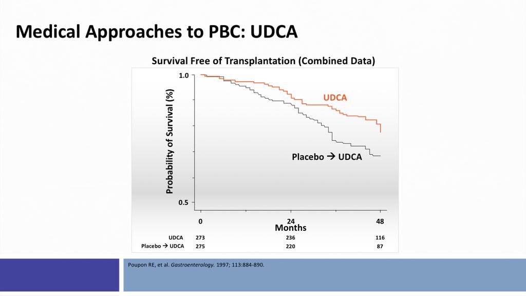There are some data about the effect of ursodeoxycholic acid on mortality and liver transplantation risk and here's a slide that shows long-term ursodeoxycholic acid