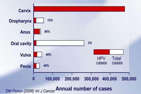 HPV and
