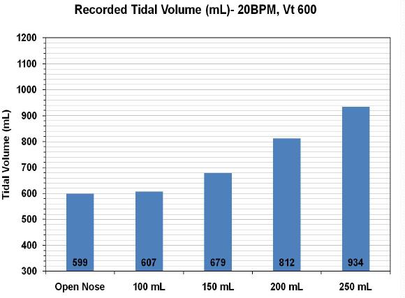 Breathe NIOV Ventilator Bench Comparison of Non-Invasive Open Ventilation to Home and Bilevel