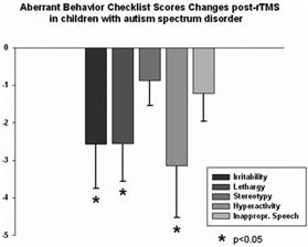 Irritability, Lethargy, and Hyperactivity Rating Scores Decreased Significantly Post-TMS Stereotype Behavior, Ritualistic Behavior, and Total RBS Scores Decreased Significantly Casanova MF, et al.