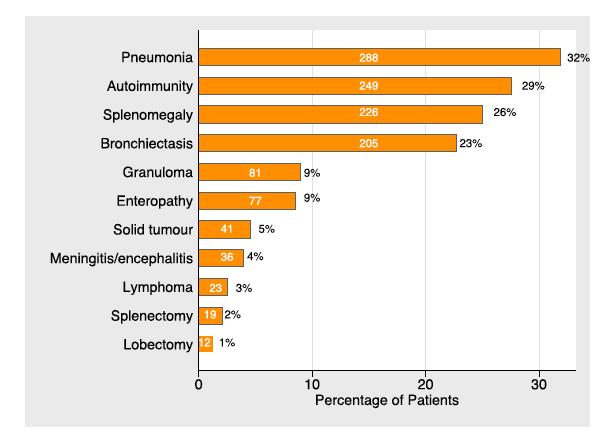 Autoimmune Complications in CVID Autoimmunity is the second most common complication of CVID (29%) Cytopenias as the most common autoimmune complications Study of 902 CVID patients