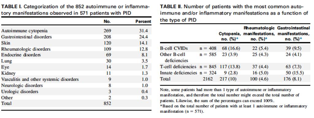 French National PIDD registry 2183 consecutive PI cases One or more autoimmune and inflammatory complications were noted in 26% of