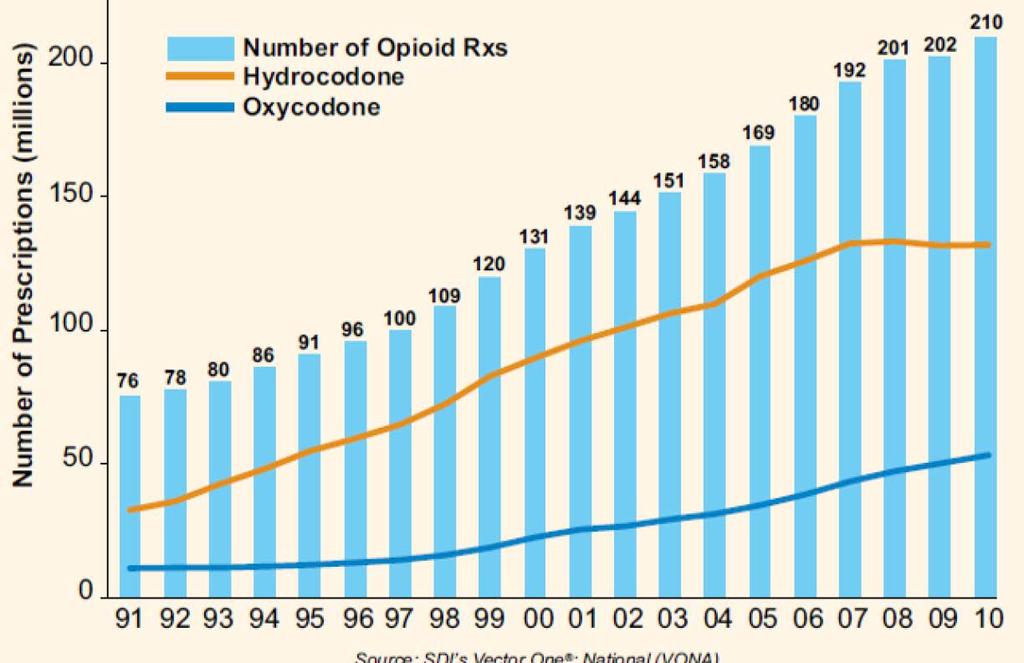 Opioid Prescriptions: Total Number