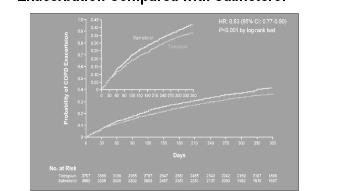 Tiotropium Prolongs Time to First Severe Exacerbation Compared with Salmeterol ICS/LABA Decreases Severe Acute Exacerbations of COPD in Comparison to Placebo FP/SM SCO 154 TORCH Subtotal.1.2.
