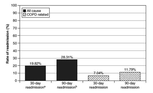Multiple Factors are Associated with Readmission Among Managed Care COPD Enrollees Comorbid Conditions Are Frequently Seen in Hospitalized COPD Patients Longer length of stay Greater age Increasing