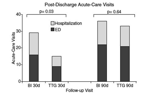Patient Education on Inhaler Technique Associated with Decreased Acute Care Events Within 3 Days of Discharge for Asthma or COPD Exacerbation Pharmacist-facilitated Transition and Training on Inhaler