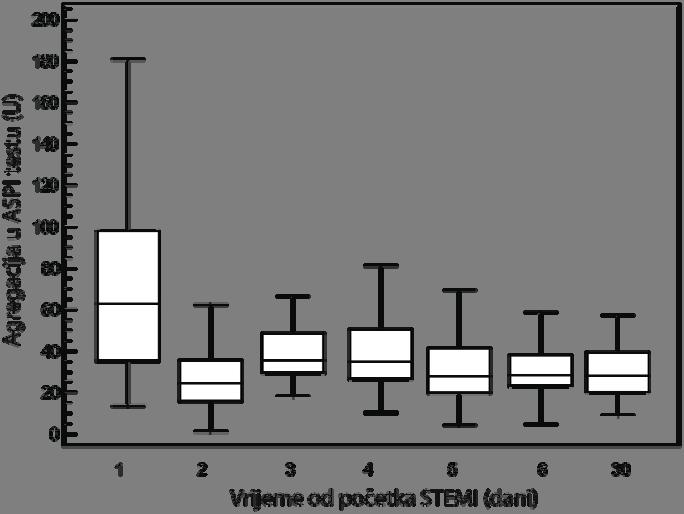 4.2.2. Dinamika osjetljivosti trombocita na acetilsalicilnu kiselinu i klopidogrel Agregacija trombocita ovisna o AA značajno se smanjila drugi dan liječenja (P<0.