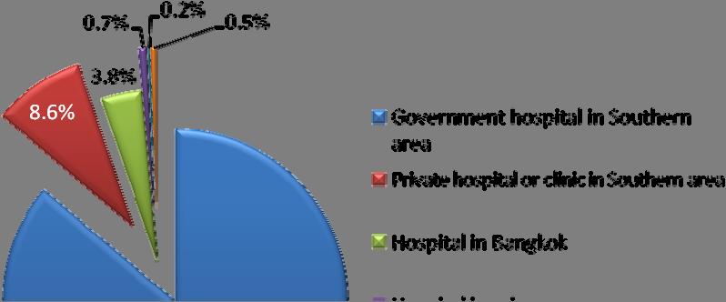 TABLE 3: DISTRIBUTION OF REFERRAL HOSPITALS REFERRAL HOSPITAL NUMBER PERCENT Government hospital in Southern area 3002 86.