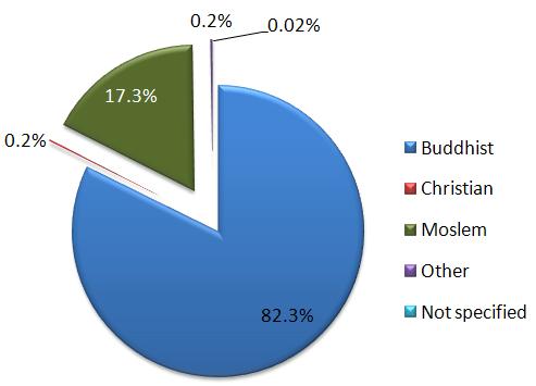 DISTRIBUTION OF RELIGION IN