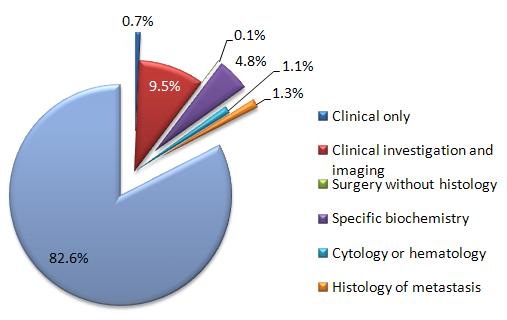 TABLE 7: DISTRIBUTION OF CASES ACCORDING TO METHOD OF DIAGNOSIS METHOD OF DIAGNOSIS MALE FEMALE NO. % IN MALES NO. % IN FEMALES Clinical only 18 0.7% 13 0.5% Clinical investigation and imaging 259 9.