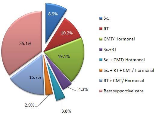 TABLE 9: DISTRIBUTION OF PATIENTS ACCORDING TO TYPE OF TREATMENT TYPE OF TREATMENT MALE FEMALE TOTAL % IN % IN NO. MALES NO. FEMALES NO. % Surgery 243 8.9 291 10.