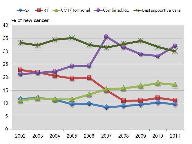FIGURE 13: TEN-YEAR TRENDS OF CANCER TREATMENT TABLE 10: THE 10 LEADING SITES OF CANCER IN BOTH SEXES ICD-10 PRIMARY SITE(Short title