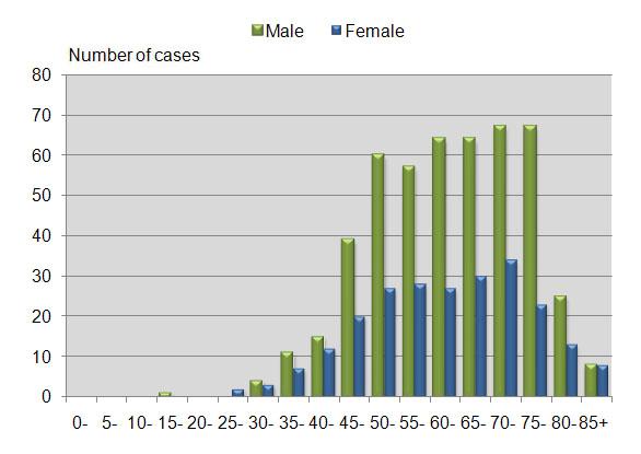 LUNG CANCER FIGURE 35: AGE DISTRIBUTION Male age; Mean 63.1, Median 63.0 Female age; Mean 62.1 Median 62.