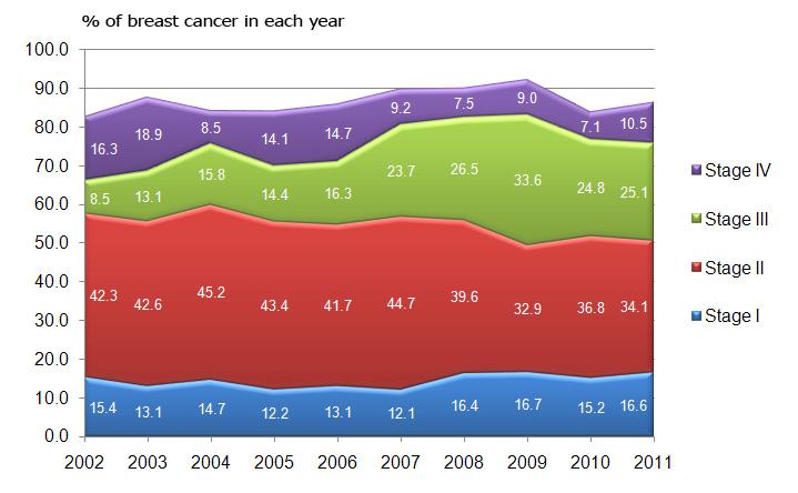 BREAST CANCER (EXCLUDING IN SITU) TABLE 30: TYPES OF TREATMENT TREATMENT FEMALE % Surgery 19 3.2 Radiotherapy 79 13.4 Chemotherapy 40 6.8 hormonal therapy 19 3.2 Chemotherapy + hormonal therapy 10 1.