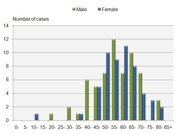2007-2011 FIGURE 51: AGE DISTRIBUTION; ACCUMULATED 2007-2011