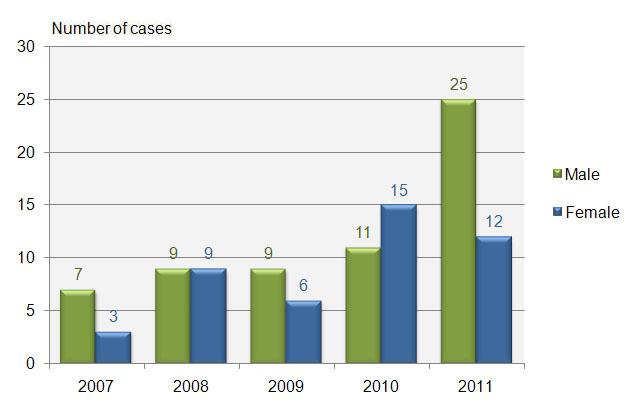 NEUROENDOCRINE TUMOR (NET) TABLE 42: NUMBER OF CASES IN 5 YEAR; 2007-2011 YEAR Male