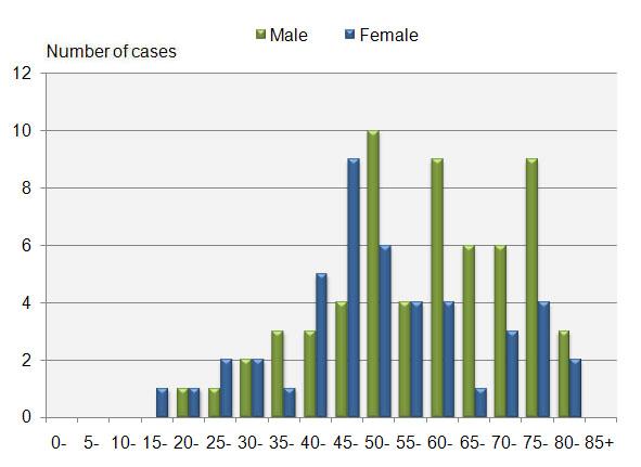 45 106 FIGURE 52: NUMBER OF CASES IN 5 YEAR; 2007-2011 FIGURE 53: AGE DISTRIBUTION;