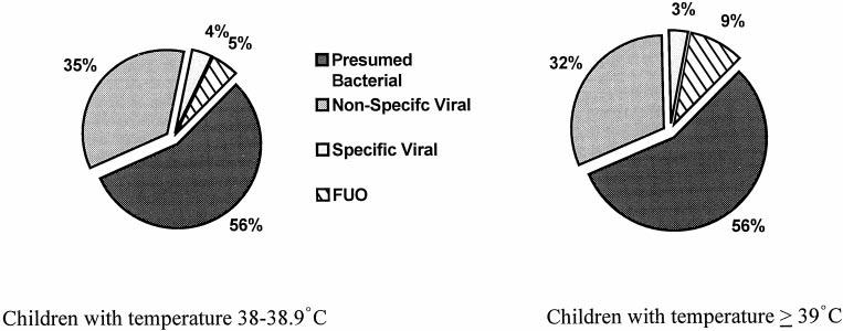 tures, urine tests, and throat cultures were obtained significantly more frequently for fever 39 C (P.01).