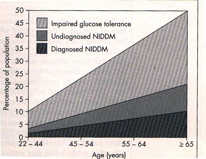 Prevalence of Non-Insulin