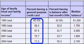 used to) Americans have a lot of credit card debt (more than they