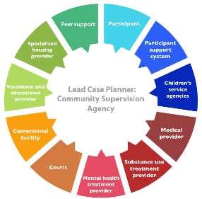 Collaborative Comprehensive Case Planning 1. Interagency Collaboration and Information-Sharing 2. Staff Training 3. Screening and Assessment 4. Case Conference Procedures 5.