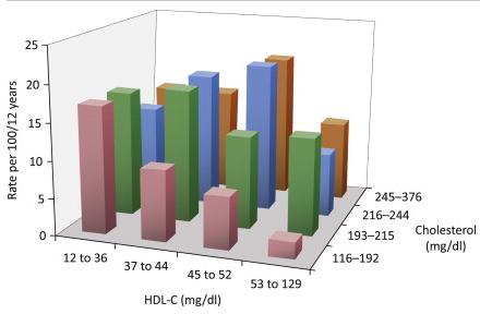 lipoprotein cholesterol (HDL-C) and total cholesterol.