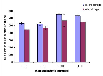 Figure 3 : Concentration of β-carotene stored at freezing temperature approximately (-16 ± 2) C.T was denoted for sterilization time.
