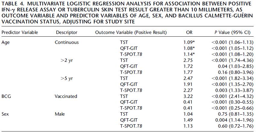 Identifying Predictors of IGRA Results in Pediatric LTBI. AJRCCM. 2012 Aug 15;186(4):37884.