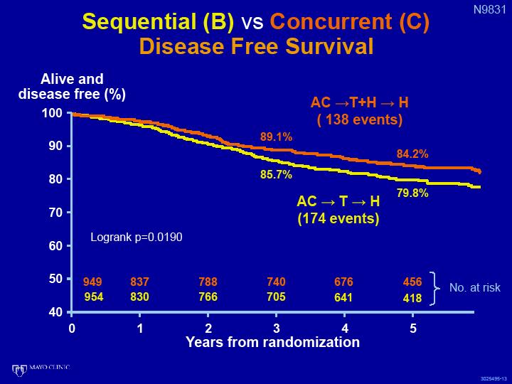 There is a strong trend for a 25% reduction in the risk of an event with starting trastuzumab concurrently with