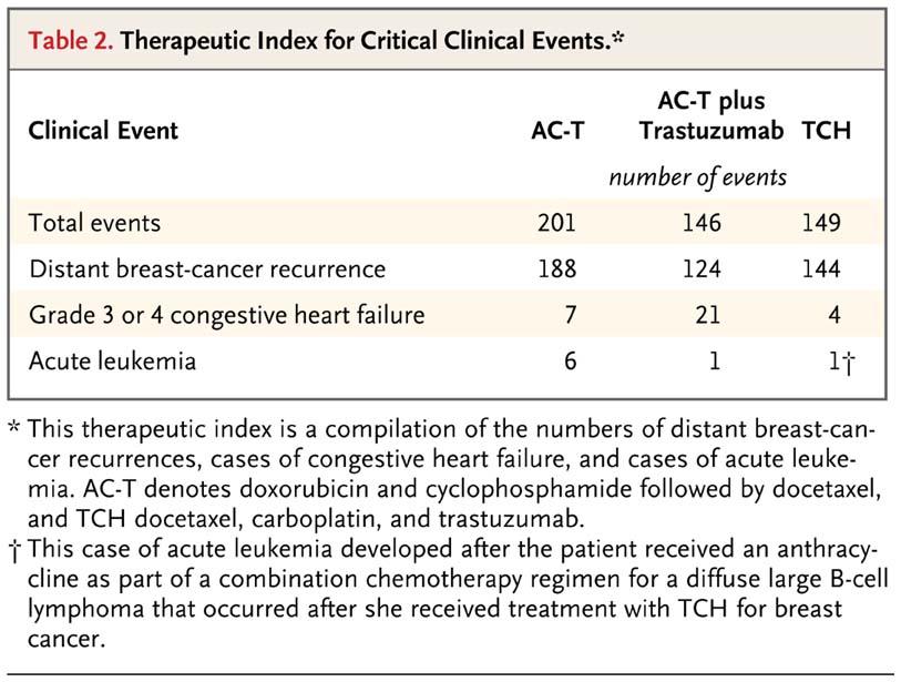 Therapeutic Index for Critical Clinical Events