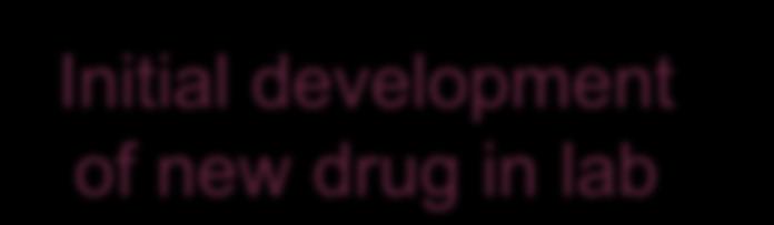 Clinical trials: A key step in drug development Initial development