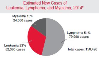 in remission from, leukemia, lymphoma or myeloma.